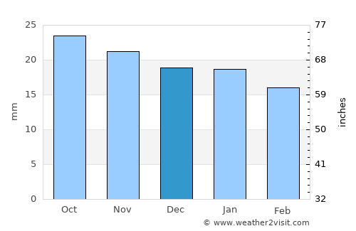 Kemmerer average rain in December