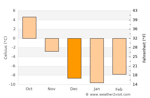 Kemmerer average temperature in December