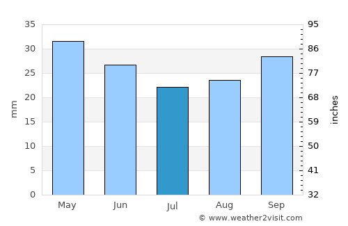 Kemmerer average rain in July