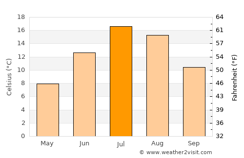 Kemmerer average temperature in July