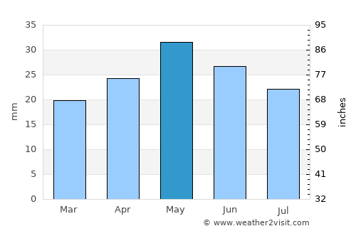 Kemmerer average rain in May