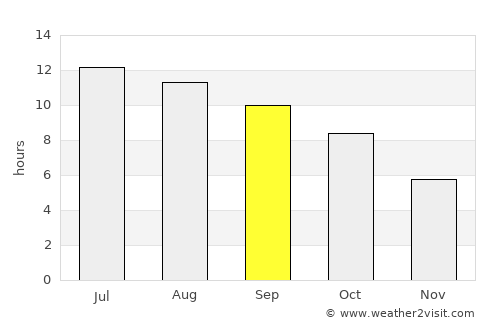 Kemmerer average rain in September