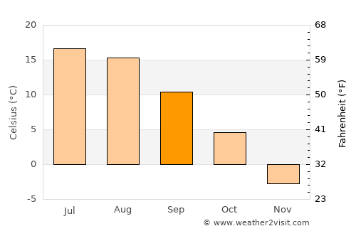Kemmerer average temperature in September