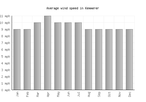 Kemmerer average winspeed by month (mph)