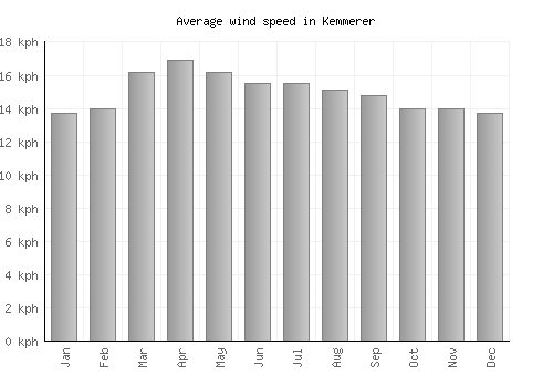Kemmerer average winspeed by month (km/h)
