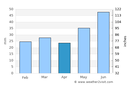 Kempele average rain in April