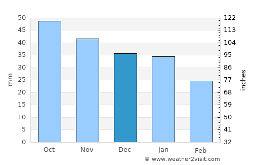 Kempele average rain in December