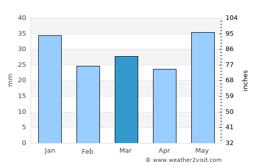 Kempele average rain in March