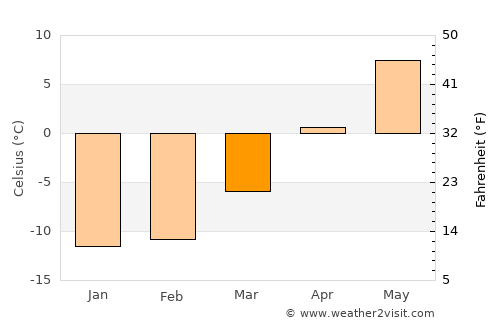 Kempele average temperature in March