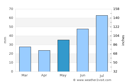 Kempele average rain in May