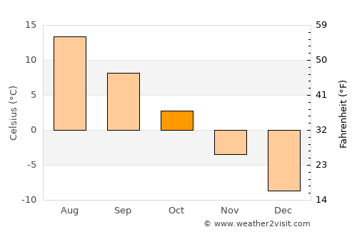 Kempele average temperature in October