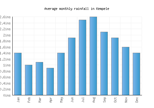 Kempele monthly rainfall chart (inches)