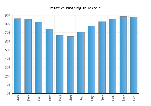 Kempele relative humidity averages