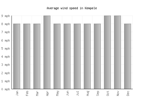 Kempele average winspeed by month (mph)