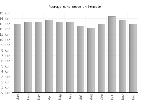 Kempele average winspeed by month (km/h)