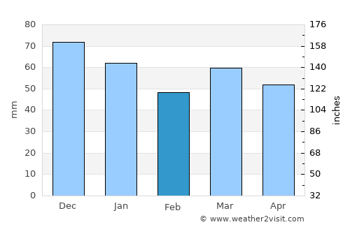 Kempen average rain in February