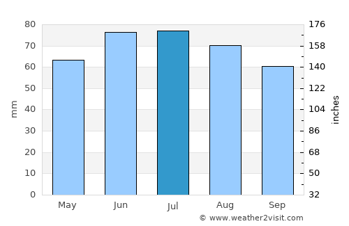 Kempen average rain in July