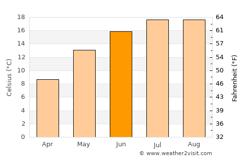 Kempen average temperature in June