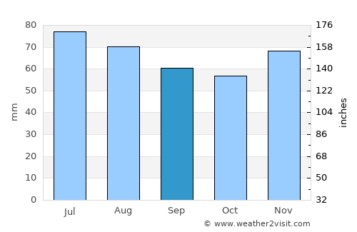 Kempen average rain in September