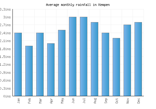 Kempen monthly rainfall chart (inches)