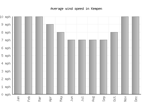 Kempen average winspeed by month (mph)
