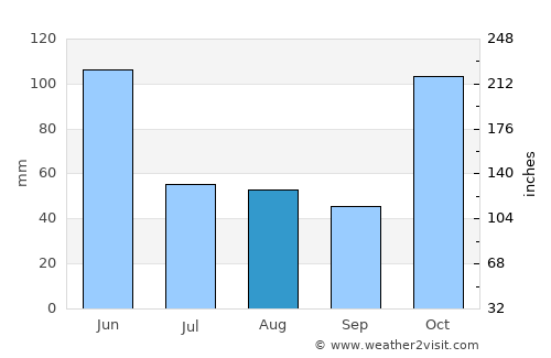 Kempsey average rain in August