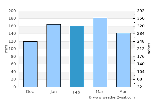 Kempsey average rain in February