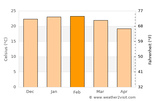 Kempsey average temperature in February