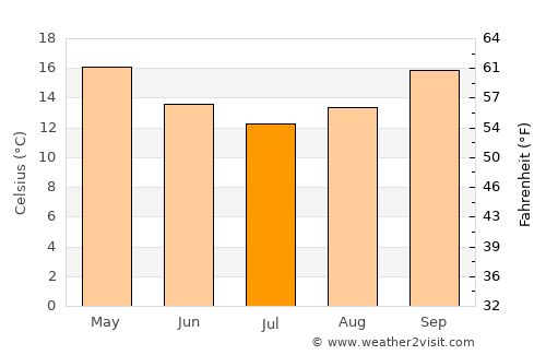 Kempsey average temperature in July