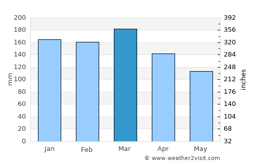 Kempsey average rain in March