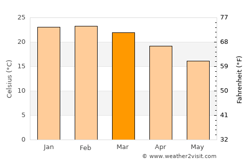 Kempsey average temperature in March