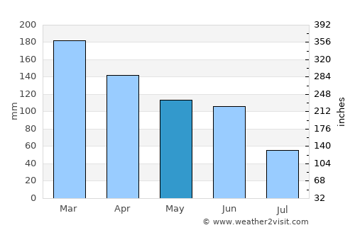 Kempsey average rain in May