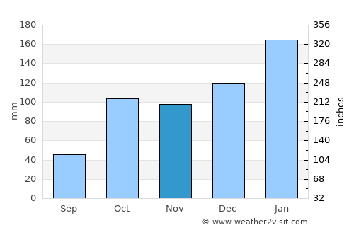 Kempsey average rain in November