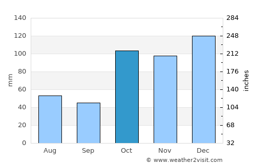 Kempsey average rain in October