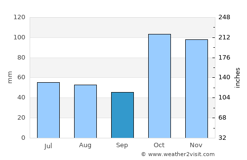Kempsey average rain in September