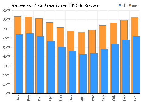 Kempsey average minimum / maximum temperatures (Fahrenheit)