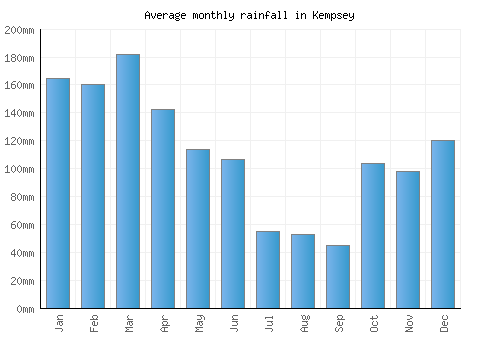 Kempsey monthly rainfall chart (mm)
