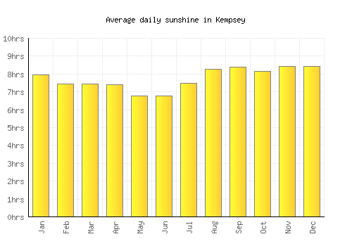 Kempsey average daily sunshine chart