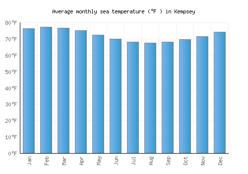 Kempsey average sea temperature chart (Fahrenheit)