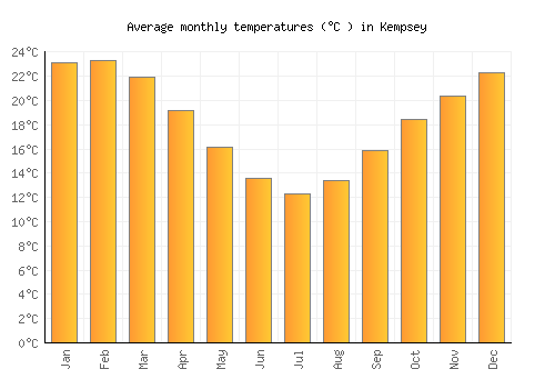 Kempsey average temperature chart (Celsius)