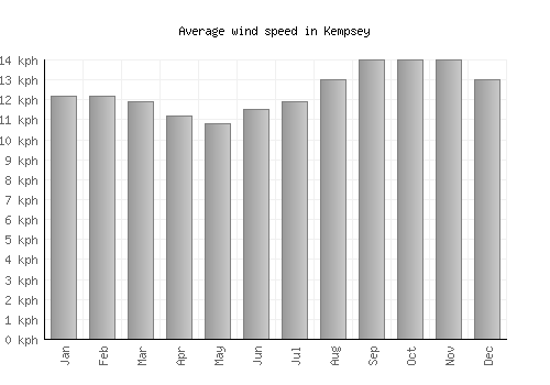 Kempsey average winspeed by month (km/h)