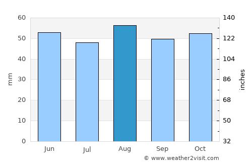 Kempston average rain in August