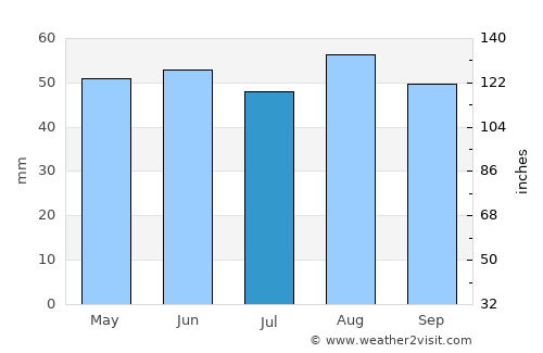 Kempston average rain in July