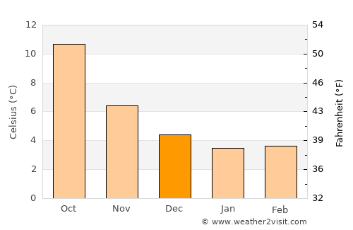 Kempston Hardwick average temperature in December