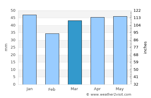 Kempston Hardwick average rain in March