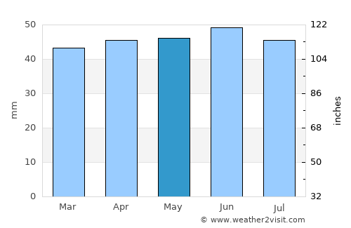 Kempston Hardwick average rain in May