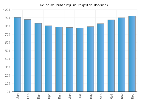 Kempston Hardwick relative humidity averages
