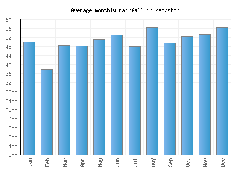 Kempston monthly rainfall chart (mm)