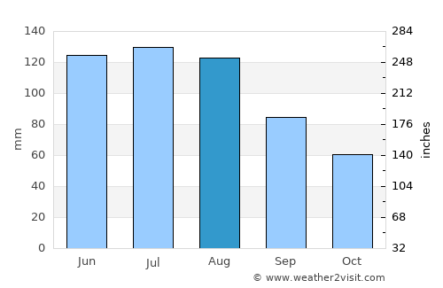 Kempten (Allgäu) average rain in August