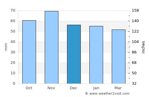 Kempten (Allgäu) average rain in December